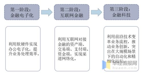 2020年中国金融科技行业发展现状 监管政策逐步完善下的唐山软件开发实践